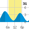 Cherry Grove Inside tide chart for Tuesday, January 31, 2023