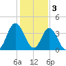 Cherry Grove Inside tide chart for Tuesday, January 3, 2023