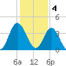 Cherry Grove Inside tide chart for Wednesday, January 4, 2023