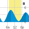 Cherry Grove Inside tide chart for Sunday, January 8, 2023