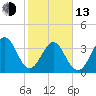 Cherry Grove Inside tide chart for Monday, February 13, 2023