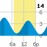 Cherry Grove Inside tide chart for Tuesday, February 14, 2023
