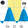 Cherry Grove Inside tide chart for Monday, February 20, 2023
