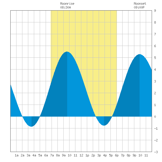 Cherry Grove Inside tide chart for Wednesday, February 22, 2023
