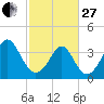 Cherry Grove Inside tide chart for Monday, February 27, 2023