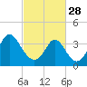 Cherry Grove Inside tide chart for Tuesday, February 28, 2023