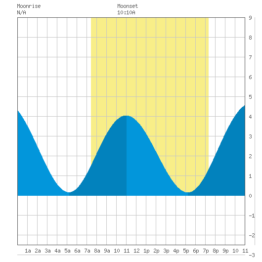 Cherry Grove Inside tide chart for Sunday, March 12, 2023