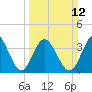 Cherry Grove Inside tide chart for Sunday, March 12, 2023