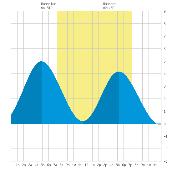 Cherry Grove Inside tide chart for Friday, March 17, 2023