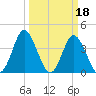 Cherry Grove Inside tide chart for Saturday, March 18, 2023