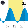 Cherry Grove Inside tide chart for Tuesday, March 21, 2023