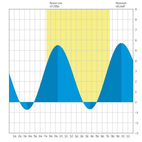 Cherry Grove Inside tide chart for Wednesday, March 22, 2023