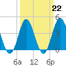 Cherry Grove Inside tide chart for Wednesday, March 22, 2023
