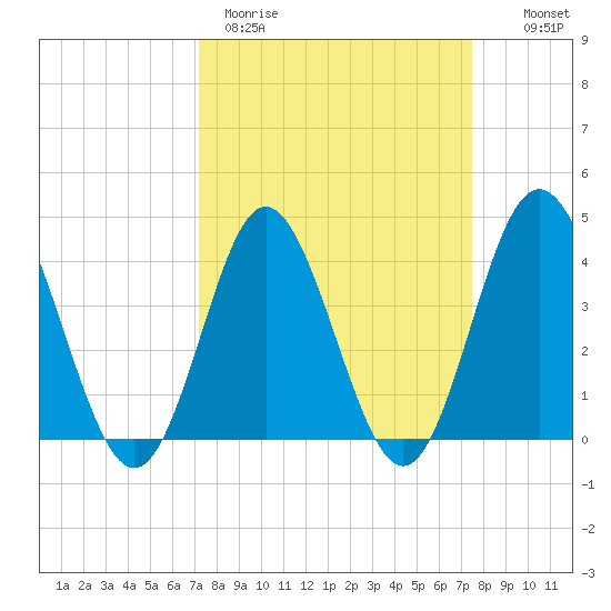Cherry Grove Inside tide chart for Thursday, March 23, 2023