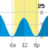 Cherry Grove Inside tide chart for Saturday, March 25, 2023