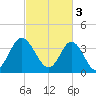 Cherry Grove Inside tide chart for Friday, March 3, 2023