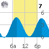 Cherry Grove Inside tide chart for Tuesday, March 7, 2023