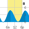 Cherry Grove Inside tide chart for Wednesday, March 8, 2023