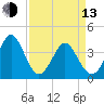 Cherry Grove Inside tide chart for Thursday, April 13, 2023