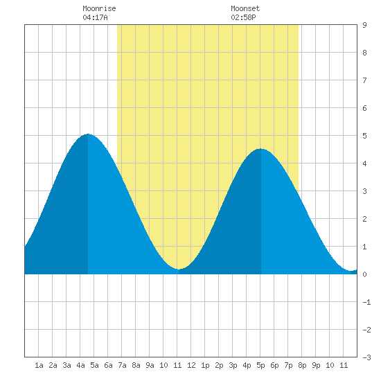 Cherry Grove Inside tide chart for Saturday, April 15, 2023