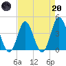 Cherry Grove Inside tide chart for Thursday, April 20, 2023