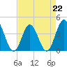 Cherry Grove Inside tide chart for Saturday, April 22, 2023