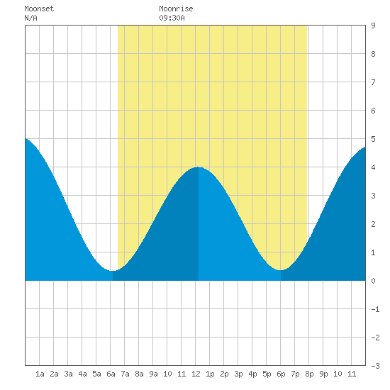 Cherry Grove Inside tide chart for Monday, April 24, 2023