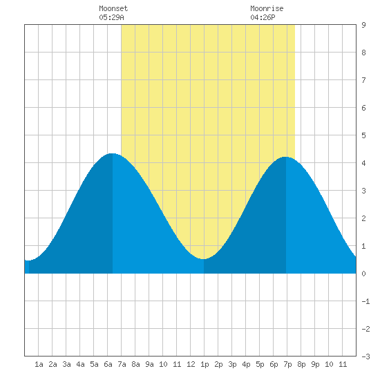 Cherry Grove Inside tide chart for Sunday, April 2, 2023
