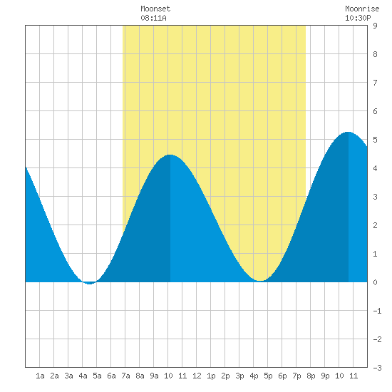Cherry Grove Inside tide chart for Saturday, April 8, 2023
