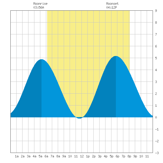 Cherry Grove Inside tide chart for Monday, May 15, 2023