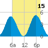 Cherry Grove Inside tide chart for Monday, May 15, 2023