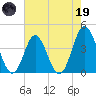 Cherry Grove Inside tide chart for Friday, May 19, 2023