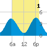 Cherry Grove Inside tide chart for Monday, May 1, 2023