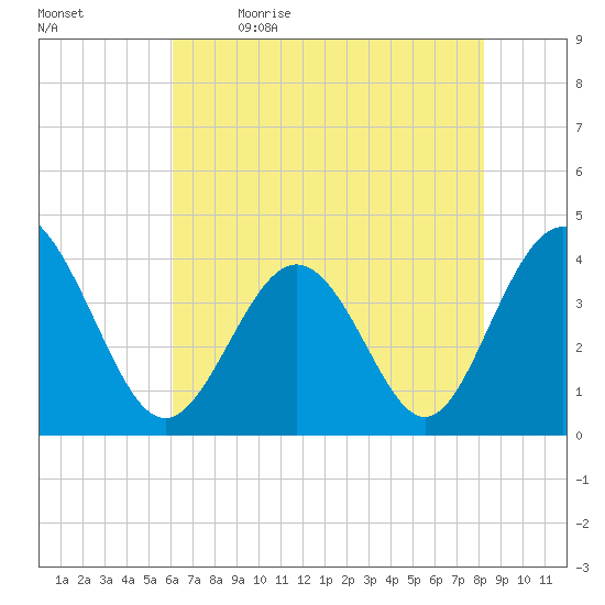 Cherry Grove Inside tide chart for Tuesday, May 23, 2023