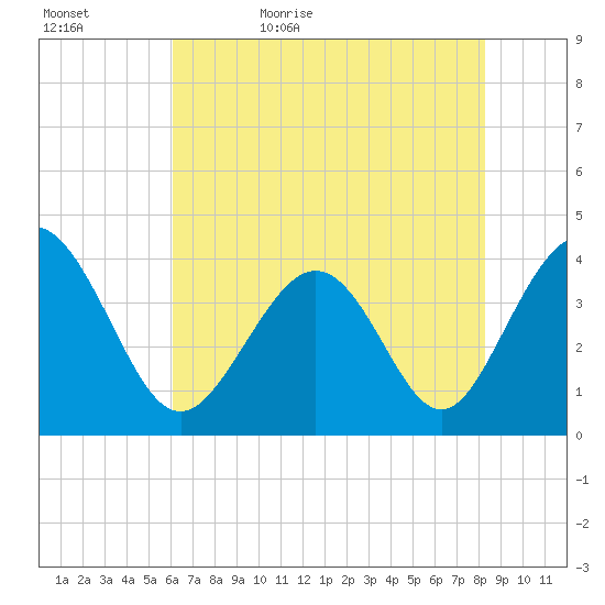 Cherry Grove Inside tide chart for Wednesday, May 24, 2023