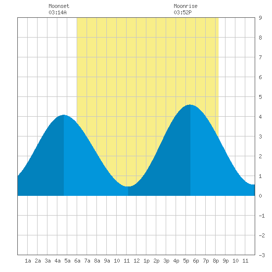 Cherry Grove Inside tide chart for Tuesday, May 30, 2023