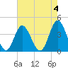 Cherry Grove Inside tide chart for Thursday, May 4, 2023