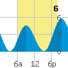 Cherry Grove Inside tide chart for Saturday, May 6, 2023