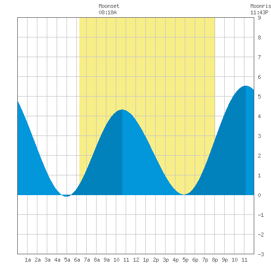 Cherry Grove Inside tide chart for Monday, May 8, 2023