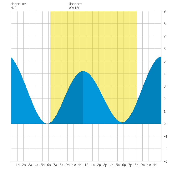 Cherry Grove Inside tide chart for Tuesday, May 9, 2023