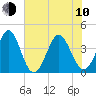 Cherry Grove Inside tide chart for Saturday, June 10, 2023