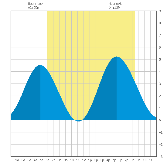 Cherry Grove Inside tide chart for Tuesday, June 13, 2023