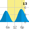 Cherry Grove Inside tide chart for Tuesday, June 13, 2023