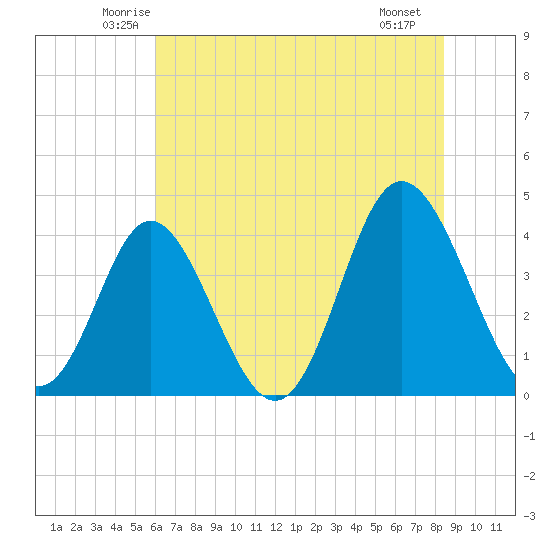Cherry Grove Inside tide chart for Wednesday, June 14, 2023