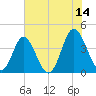 Cherry Grove Inside tide chart for Wednesday, June 14, 2023