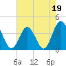 Cherry Grove Inside tide chart for Monday, June 19, 2023