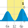 Cherry Grove Inside tide chart for Thursday, June 1, 2023