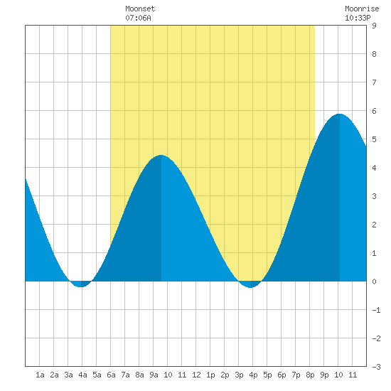 Cherry Grove Inside tide chart for Monday, June 5, 2023