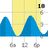 Cherry Grove Inside tide chart for Monday, July 10, 2023