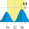 Cherry Grove Inside tide chart for Thursday, July 13, 2023
